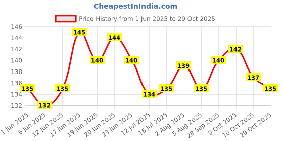 flipkart.com jallan Pure Bhimseni Camphor| Best use for Pooja, Havan, Mosquito Repellent| 100gm Pack jallan Price History Graph from 1 Jun 2025 to 29 Oct 2025
