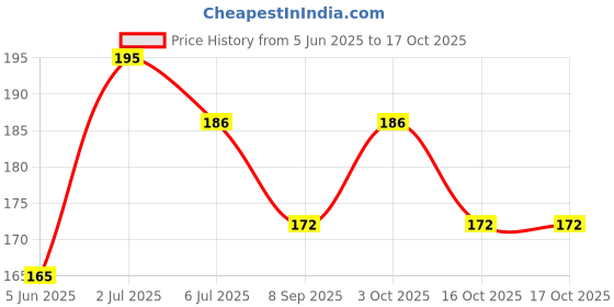 flipkart.com r v essential Pure Bhringraj Oil 30ml- Eclipta Alba (100% Pure and Natural Rare Herb Series) r v essential Price History Graph from 5 Jun 2025 to 16 Oct 2025