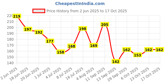 flipkart.com creation lamis Pure Black Perfumed 200ml Deodorant Spray-For Men creation lamis Price History Graph from 2 Jun 2025 to 16 Oct 2025