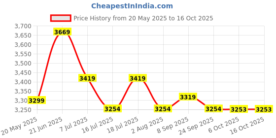 flipkart.com plantex Pure Brass 40mm Metropole Flush Valve/Toilet Flush/Push Button Toilet Flush Valve Commercial and Residential Use -(ALD-1302-Chrome) Flush Valve Faucet plantex Price History Graph from 20 May 2025 to 15 Oct 2025