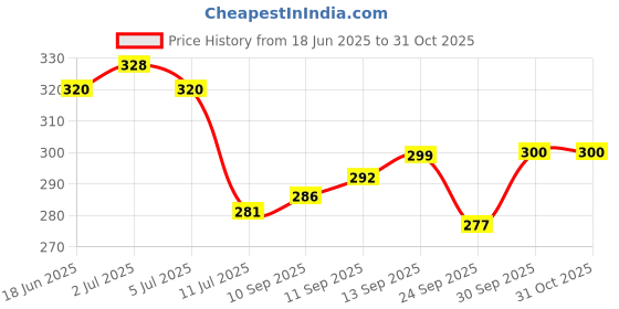 flipkart.com robin export company Pure Brass Dhoop Dani Loban with Brass Handle Incense Holder Burner 14 Cm Dhoop robin export company Price History Graph from 18 Jun 2025 to 31 Oct 2025