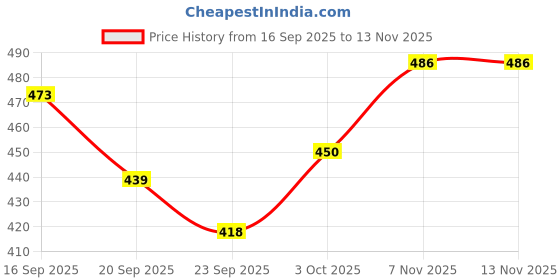 flipkart.com regallo Pure Brass Diya for Lakshmi Pujan on Diwali and kapor diffuser Brass Table Diya regallo Price History Graph from 16 Sep 2025 to 12 Nov 2025