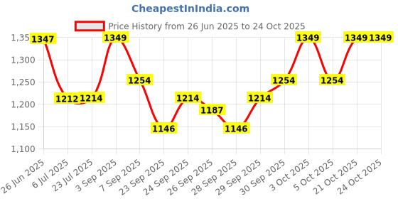 flipkart.com robin collection Pure Brass Double Bulb Biccho Horn Bb Alto Horn robin collection Price History Graph from 26 Jun 2025 to 23 Oct 2025