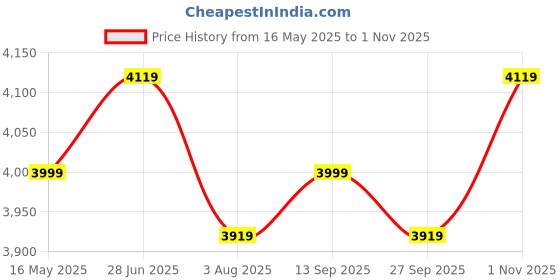 flipkart.com plantex Pure Brass Faucet with Sensor for Bathroom/Short Body Tap for Washbasin (Chrome) (APS-8979,Chrome) Pillar Tap Faucet plantex Price History Graph from 16 May 2025 to 1 Nov 2025