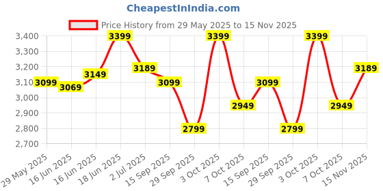 flipkart.com plantex Pure Brass FLO-817 Telephonic Wall Mixer with Crutch for Shower & Hot-Cold Water FLO-817 Mixer Faucet plantex Price History Graph from 29 May 2025 to 15 Nov 2025