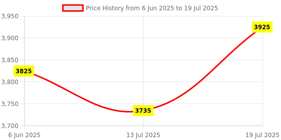 flipkart.com plantex Pure Brass Flora Wall Mixer 3 in 1 with Hot & Cold Water Feature with Long Bend Pipe & Flange (FLO-819) FLO-819 Mixer Faucet plantex Price History Graph from 6 Jun 2025 to 13 Jul 2025