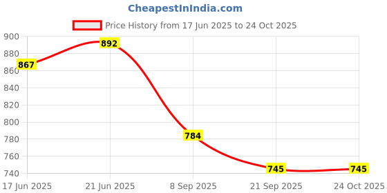 flipkart.com brasscity Pure Brass glass Set of 2 pieces 2 Glasses 1 Tray Packed in a red Velvet Box Glass Tray Set brasscity Price History Graph from 17 Jun 2025 to 23 Oct 2025