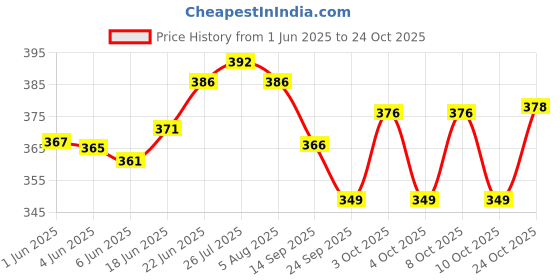 flipkart.com dev creations Pure Brass Glass Tumbler Designer Glass Peetal Glass Capacity 330 Ml Glass Water/Juice Glass dev creations Price History Graph from 1 Jun 2025 to 24 Oct 2025
