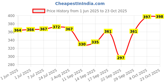 flipkart.com saubhagya Pure Brass Glass/Tumbler for Drinking Serving Water, Capacity- 280ml 1piece Glass Water/Juice Glass saubhagya Price History Graph from 1 Jun 2025 to 23 Oct 2025
