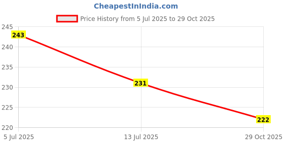 flipkart.com dokchan Pure Brass Hanuman ji ki Gada | Brass Hanuman Gada Idol (Weight : 45gm) Decorative Showpiece - 18.5 cm dokchan Price History Graph from 5 Jul 2025 to 29 Oct 2025