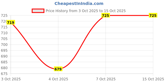 flipkart.com plantex Pure Brass Health Faucet Without Hose Pipe and Wall Hook - Jet Spray for Toilet Health Faucet plantex Price History Graph from 3 Oct 2025 to 15 Oct 2025