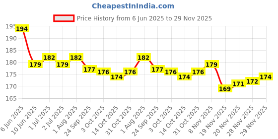 flipkart.com decowill Pure Brass Kamakshi Devi Diya | Deepam for Pooja | Kamakshi Deepam Brass Table Diya decowill Price History Graph from 6 Jun 2025 to 29 Nov 2025