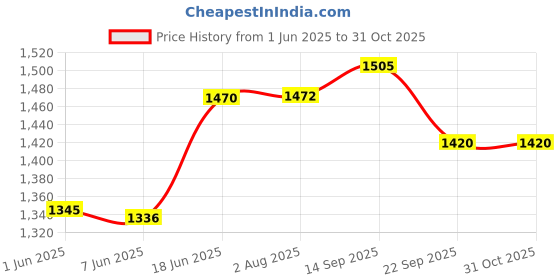 flipkart.com naayagi - Pure brass Kanchipuram kamakshi Diya - Medium - 6 inch high Brass Table Diya naayagi Price History Graph from 1 Jun 2025 to 30 Oct 2025