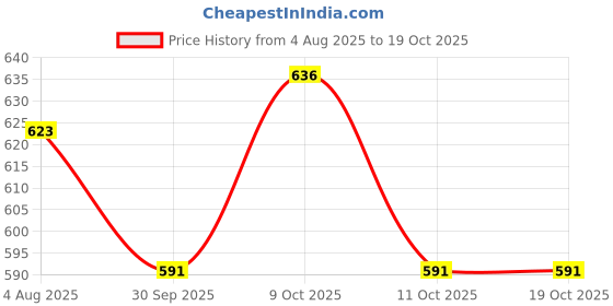 flipkart.com srimaa ventures Pure Brass Kapoor Dani with Night Lamp, Aroma Oil Diffuser, Bakhoor Dani Brass Table Diya srimaa ventures Price History Graph from 4 Aug 2025 to 18 Oct 2025