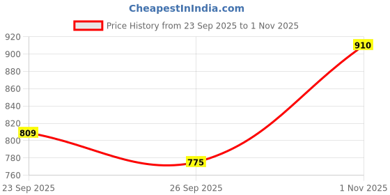 flipkart.com copperika Pure Brass Kerala Samai Diya 9Inc | Oil Lamps for Festival|Temple & Diwali Diya Brass (Pack of 2) Table Diya Set copperika Price History Graph from 23 Sep 2025 to 1 Nov 2025