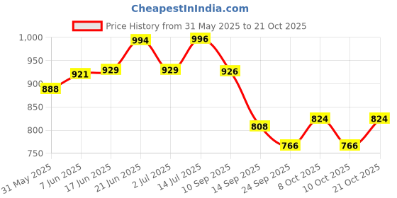 flipkart.com m r handicrafts Pure Brass Ladle (Golchi) & Serving Spoon (Chammach) with Wooden Handle Brass Serving Spoon Set m r handicrafts Price History Graph from 31 May 2025 to 21 Oct 2025