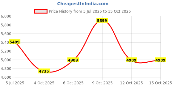 flipkart.com plantex Pure Brass Orna Wall Mixer 3 in 1 with Telephonic Bend for Arrangement of Overhead & Telephone Shower - Wall Mount (ORN-219) ORN-219 Mixer Faucet plantex Price History Graph from 5 Jul 2025 to 14 Oct 2025