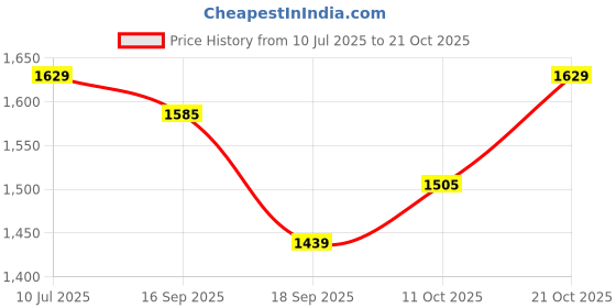 flipkart.com plantex Pure Brass PAC-1820 Flush Cock/Stop cock - 25 mm (Mirror-Chrome Finish) Flush Valve Faucet plantex Price History Graph from 10 Jul 2025 to 21 Oct 2025