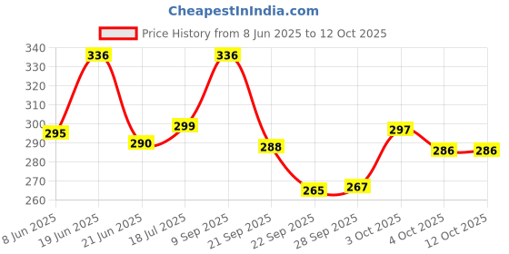 flipkart.com rolimoli Pure Brass Punch Mukhi Aarti table diya set of 1 Brass Table Diya rolimoli Price History Graph from 8 Jun 2025 to 12 Oct 2025