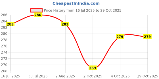 flipkart.com dokchan Pure Brass Slide design Pooja Thali for Decoration, Diwali Pooja (Size - 7inch) Dinner Plate dokchan Price History Graph from 16 Jul 2025 to 29 Oct 2025