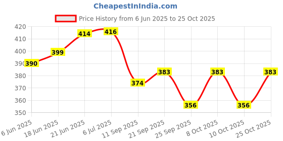 flipkart.com srinika Pure Brass Spoon Aarti, Deep, Deepak, Diya for Pooja Purposes Brass Table Diya srinika Price History Graph from 6 Jun 2025 to 25 Oct 2025