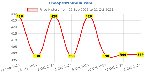 flipkart.com the healing store Pure Brass Tea Strainer with Fine Mesh & Handle Tea Strainer the healing store Price History Graph from 21 Sep 2025 to 21 Oct 2025
