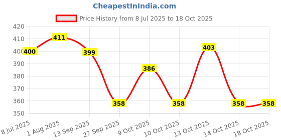 flipkart.com shri anand Pure Brass Traditional Kamatchi vilaku Table Diya (5 inch) set of 1 Brass Table Diya shri anand Price History Graph from 8 Jul 2025 to 18 Oct 2025