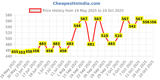 flipkart.com ekhasa Pure Bronze Handmade Tibetan Meditation Singing Bowl (3.5 inch) | Gold Singing Bowl ekhasa Price History Graph from 19 May 2025 to 16 Oct 2025
