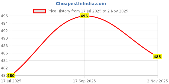 flipkart.com adalic Pure Bronze Kansa Glass Handmade for Drink Water Health Benifit (3.Wx4.H) Inch Glass Water/Juice Glass adalic Price History Graph from 17 Jul 2025 to 2 Nov 2025