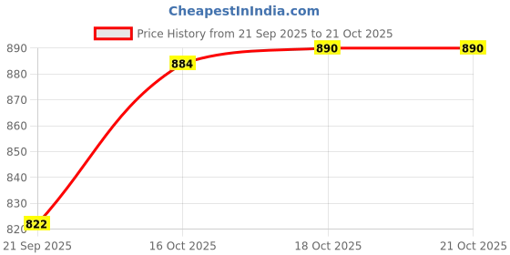 flipkart.com bhawani Pure Bronze thali kansi plate 9 inch Half Plate bhawani Price History Graph from 21 Sep 2025 to 21 Oct 2025