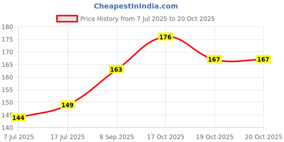 flipkart.com deve herbes Pure Castor Oil (Ricinus communis) 100% Natural_ Therapeutic Grade Cold Pressed deve herbes Price History Graph from 7 Jul 2025 to 19 Oct 2025
