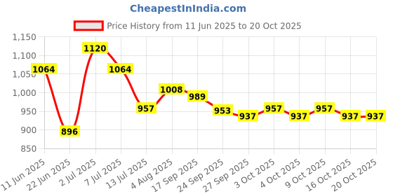flipkart.com pure aura Pure clean Baby Kit | Baby Shampoo & Baby Wash pure aura Price History Graph from 11 Jun 2025 to 20 Oct 2025