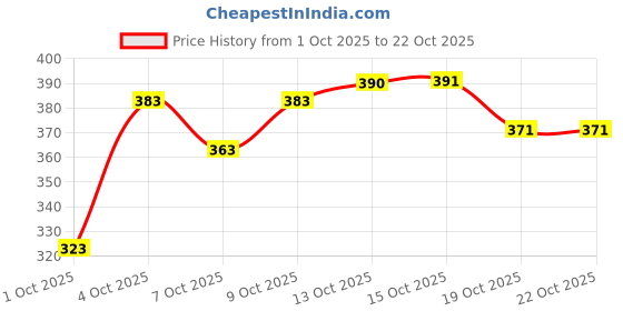 flipkart.com wishcare Pure Cold Pressed Sweet Almond Oil For Healthy Hair And Glowing Skin wishcare Price History Graph from 1 Oct 2025 to 21 Oct 2025