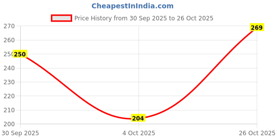 flipkart.com lotus make - up Pure Colors Matte Lip Color lotus make - up Price History Graph from 30 Sep 2025 to 26 Oct 2025