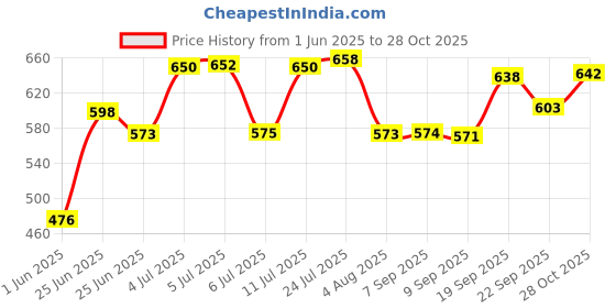 flipkart.com copper + PURE COPPER BOTTLE 950 ml Bottle copper + Price History Graph from 1 Jun 2025 to 28 Oct 2025