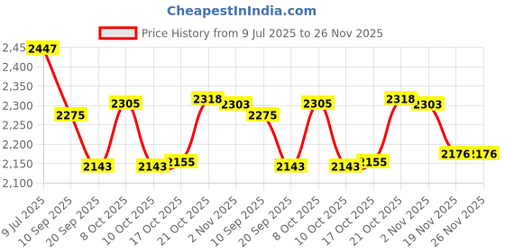 flipkart.com shivshakti arts Pure Copper Glass Set With Plate Serving Purpose - Drinkware - Dinnerware, Tableware (Hammer Design, 7 Glass & 1 Thali Set) Glass Tray Set shivshakti arts Price History Graph from 9 Jul 2025 to 26 Nov 2025