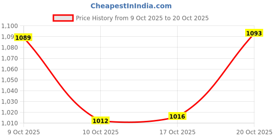 flipkart.com prisha india craft Pure Copper Jug Pitcher with Lid Luxury Design Capacity 1300 ML with 2 Pure Copper Glass Tumbler Capacity 300 ML Drinkware Set Jug Glass Set prisha india craft Price History Graph from 9 Oct 2025 to 20 Oct 2025
