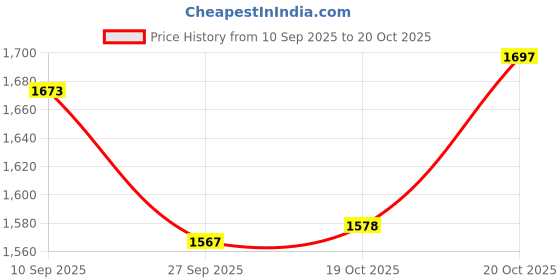 flipkart.com prisha india craft Pure Copper Jug Pitcher with Lid Luxury Design Capacity 1300 ML with 4 Pure Copper Glass Tumbler Capacity 300 ML Drinkware Set Jug Glass Set prisha india craft Price History Graph from 10 Sep 2025 to 20 Oct 2025
