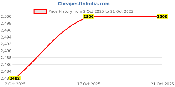 flipkart.com prisha india craft Pure Copper Jug Pitcher with Lid Luxury Design Capacity 1300 ML with 4 Pure Copper Glass Tumbler Capacity 350 ML Drinkware Set Jug Glass Set prisha india craft Price History Graph from 2 Oct 2025 to 21 Oct 2025