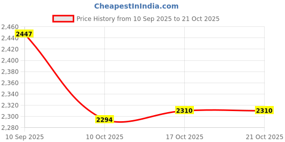 flipkart.com prisha india craft Pure Copper Jug Pitcher with Lid Luxury Design Capacity 1300 ML with 6 Pure Copper Glass Tumbler Capacity 300 ML Drinkware Set Jug Glass Set prisha india craft Price History Graph from 10 Sep 2025 to 20 Oct 2025