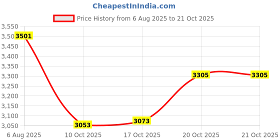 flipkart.com prisha india craft Pure Copper Jug Pitcher with Lid Luxury Design Capacity 1300 ML with 6 Pure Copper Glass Tumbler Capacity 350 ML Drinkware Set Jug Glass Set prisha india craft Price History Graph from 6 Aug 2025 to 20 Oct 2025