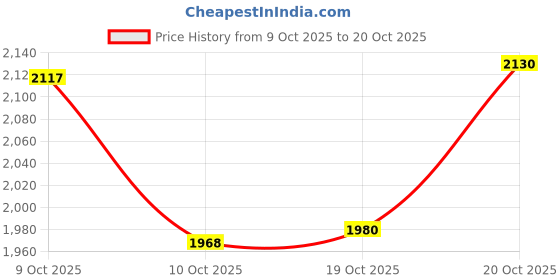 flipkart.com prisha india craft Pure Copper Jug Pitcher with Lid Luxury Design Capacity 1300 ML with 6 Pure Copper Glass Tumbler Capacity 450 ML Drinkware Set Jug Glass Set prisha india craft Price History Graph from 9 Oct 2025 to 20 Oct 2025