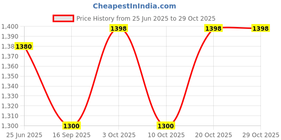 flipkart.com sf hospitality Pure Copper Jug with 2 Glasses - Drinkware Set - (Capacity - 1 Liter) Jug Glass Set sf hospitality Price History Graph from 25 Jun 2025 to 29 Oct 2025