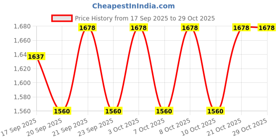 flipkart.com sf hospitality Pure Copper Jug with 6 Glasses - Drinkware Set Jug Glass Set sf hospitality Price History Graph from 17 Sep 2025 to 29 Oct 2025