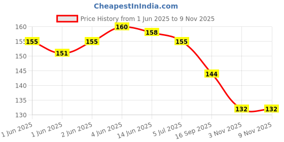 flipkart.com shinde exports pure copper magnetic ring Copper Ring shinde exports Price History Graph from 1 Jun 2025 to 8 Nov 2025