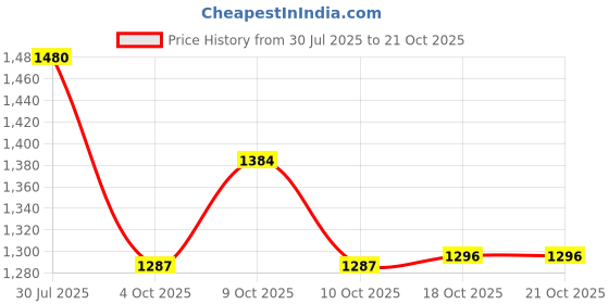 flipkart.com prisha india craft Pure Copper Picture With 1 Tumbler Glass Best Quality Drinkware Set Jug Glass Set prisha india craft Price History Graph from 30 Jul 2025 to 21 Oct 2025