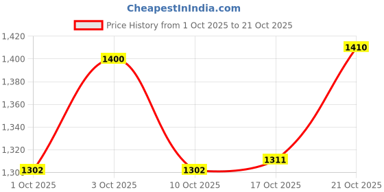flipkart.com prisha india craft Pure Copper Picture With 1 Tumbler Glass Best Quality For Ayurveda Healing Jug Glass Set prisha india craft Price History Graph from 1 Oct 2025 to 21 Oct 2025