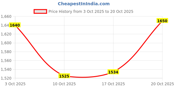 flipkart.com prisha india craft Pure Copper Picture With 2 Hammered Tumblers Drinkware Set Best Quality Jug Glass Set prisha india craft Price History Graph from 3 Oct 2025 to 20 Oct 2025