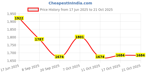 flipkart.com prisha india craft Pure Copper Picture With 2 Tumblers Best Quality Drinkware Set Jug Glass Set prisha india craft Price History Graph from 17 Jun 2025 to 20 Oct 2025