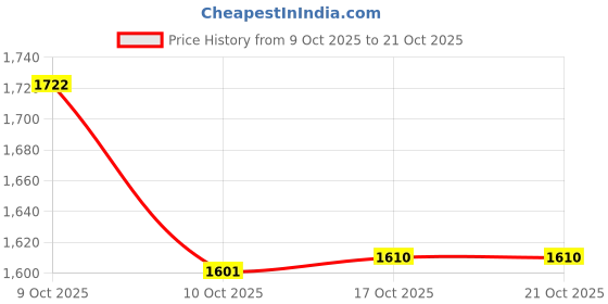flipkart.com prisha india craft Pure Copper Picture With 2 Tumblers Best Quality For Ayurveda Healing Jug Glass Set prisha india craft Price History Graph from 9 Oct 2025 to 21 Oct 2025